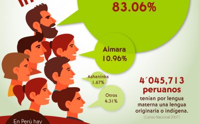 Infografía | Cuatro lenguas indígenas están en peligro de desaparecer